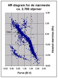 HR-diagram for de nærmeste ca. 2.700 stjerner