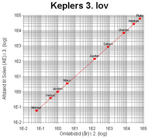 Keplers 3. lov