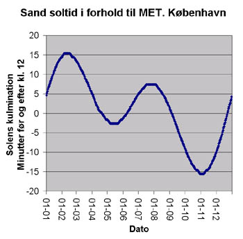 Sand soltid versus MET